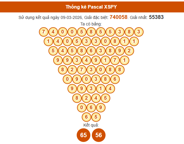 Soi cầu Phú Yên ngày 16/3/2026 chính xác nhất theo Pascal