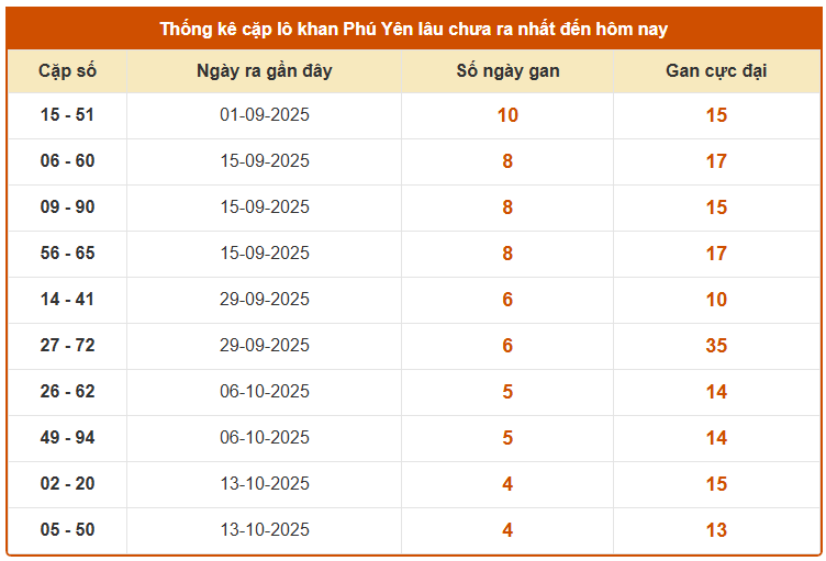 Thống kê cặp lô khan XS Phú Yên ngày 17/11 chuẩn nhất