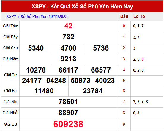 Xem lại kết quả XSPY kỳ trước ngày 10/11/2025 chi tiết