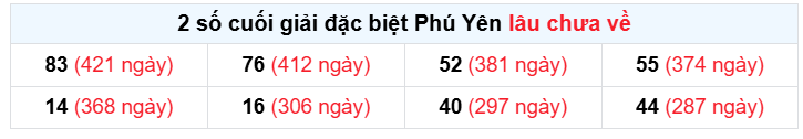 Thống kê giải đặc biệt XS Phú Yên ngày 18/5/2026 lâu chưa về chuẩn xác