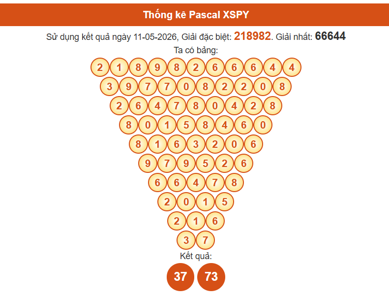 Soi cầu Phú Yên ngày 18/5/2026 chính xác nhất theo Pascal