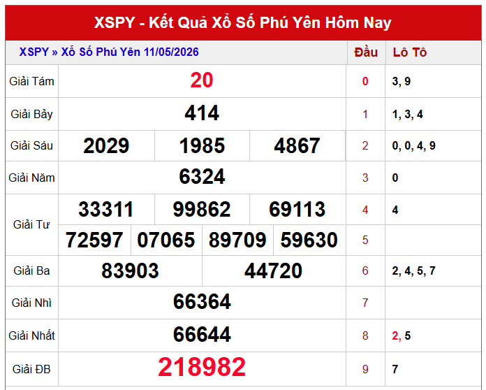 Tham khảo kết quả xổ số Phú Yên kỳ trước thứ 2