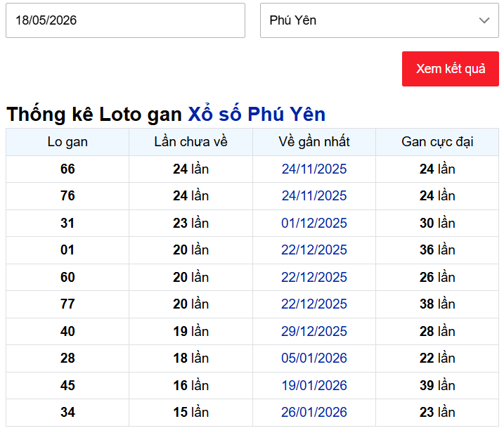 Thống kê lô gan XS Phú Yên ngày 18/5/2026 miễn phí