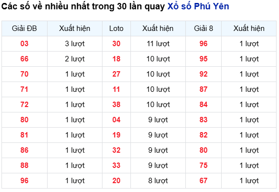 Thống kê các số về nhiều XSPY trong 30 kỳ quay gần nhất