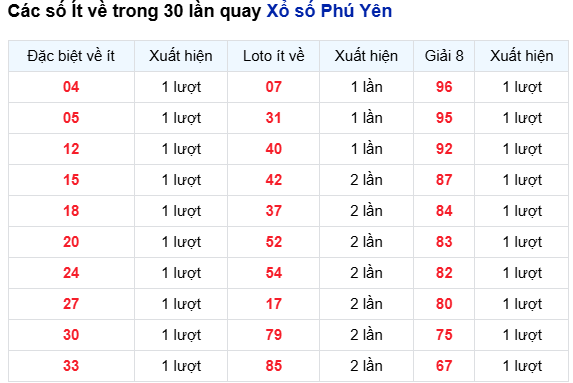 Thống kê các số về ít  XS Phú Yên trong 30 kỳ mở thưởng hôm nay 