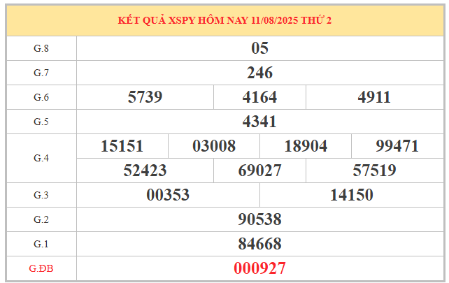 Xem lại KQXS Phú Yên ngày 11/8/2025 miễn phí