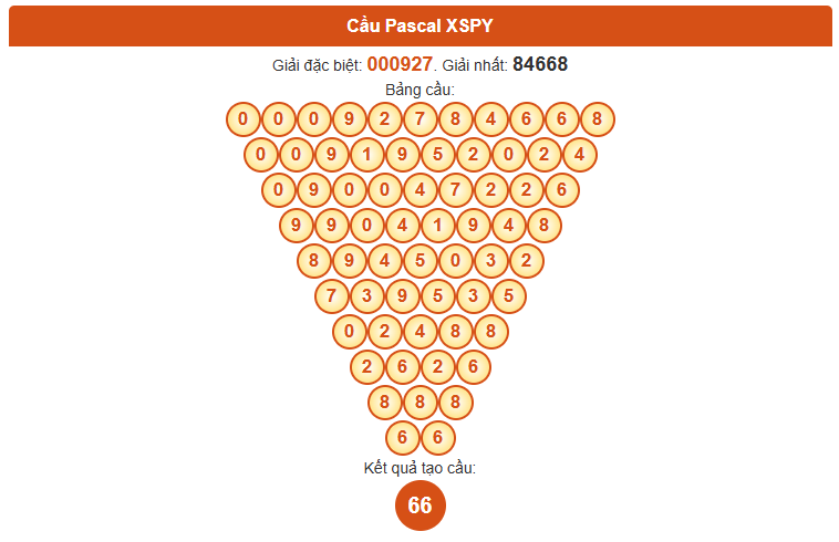 Dự đoán Pascale XSPY ngày 18/8/2025 chính xác nhất