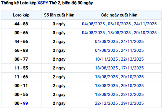 Thống kê lô kép XS Phú Yên ngày 19/1/2026 miễn phí