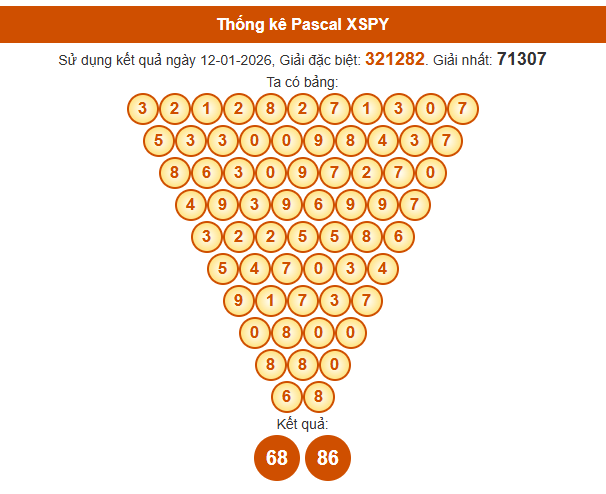 Soi cầu Phú Yên ngày 19/1/2026 chính xác nhất theo Pascal