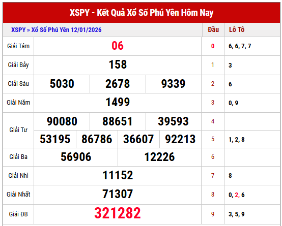 Tham khảo kết quả xổ số Phú Yên kỳ trước thứ 2