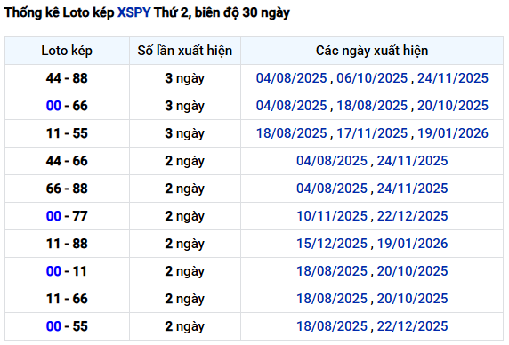 Thống kê lô kép XS Phú Yên ngày 2/2/2026 miễn phí