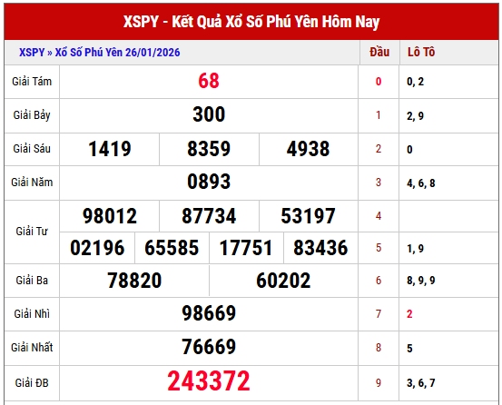 Tham khảo kết quả xổ số Phú Yên kỳ trước thứ 2