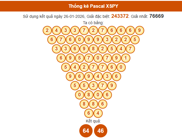 Soi cầu Phú Yên ngày 2/2/2026 chính xác nhất theo Pascal