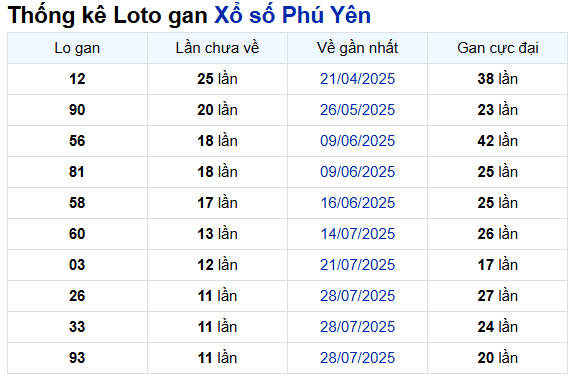 Thống kê lô gan xổ số Phú Yên ngày 20/10/2025 siêu chuẩn xác