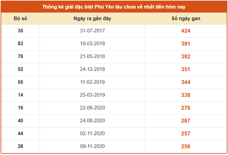 Thống kê giải đặc biệt XS Phú Yên ngày 20/10 lâu chưa về chuẩn nhất