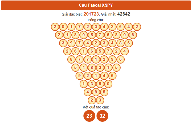 Dự đoán XSPY ngày 20/10/2025 chính xác theo Pascale