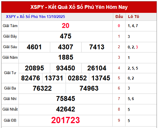 Xem lại kết quả XSPY kỳ trước ngày 13/10/2025 chi tiết