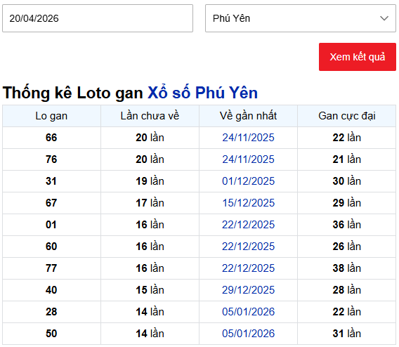 Thống kê lô gan XS Phú Yên ngày 20/4/2026 miễn phí