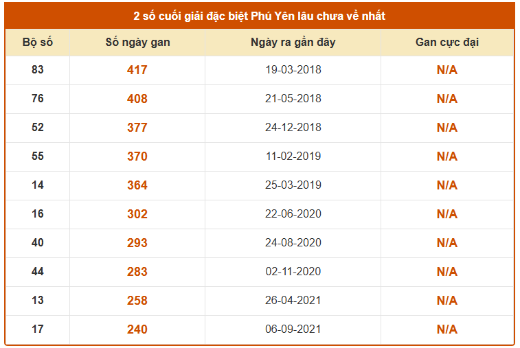 Thống kê giải đặc biệt XS Phú Yên hôm nay ngày 20/4/2026 lâu chưa về