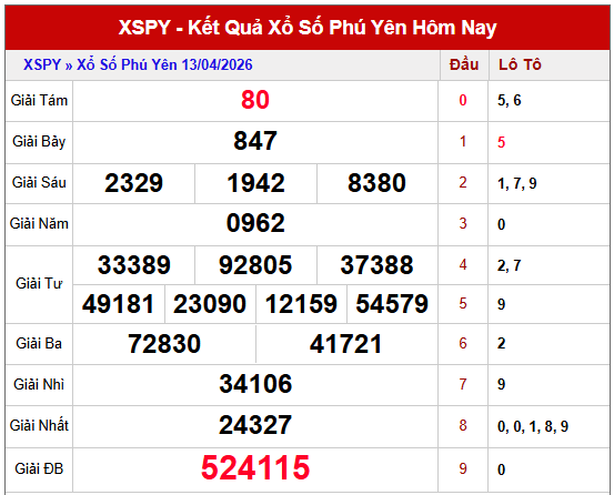 Tham khảo kết quả xổ số Phú Yên kỳ trước thứ 2