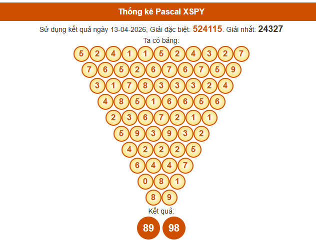 Soi cầu Phú Yên ngày 20/4/2026 chính xác nhất theo Pascal