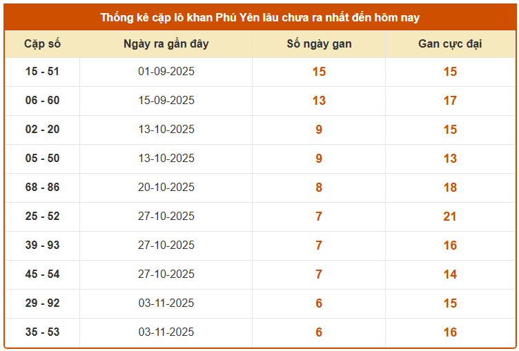 Thống kê cặp lô gan XS Phú Yên ngày 22/12/2025 thứ 2 chính xác nhất