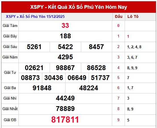 Tham khảo kết quả xổ số Phú yên kỳ trước ngày 15 tháng 12