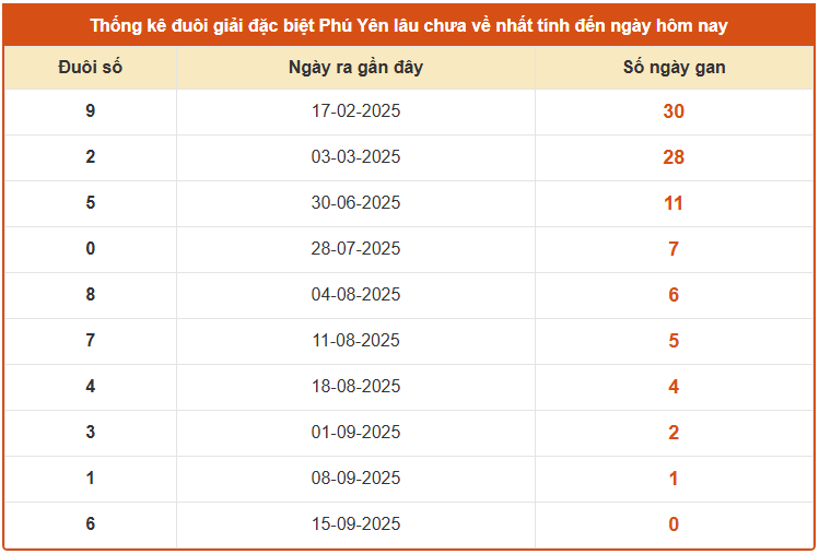 Thống kê đuôi giải đặc biệt XSPY lâu chưa về ngày 22/9 chuẩn nhất