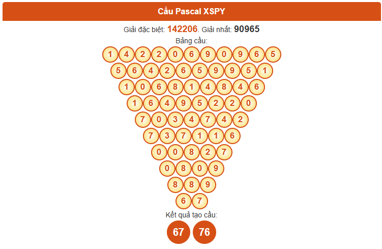 Dự đoán XSPY ngày 22/9/2025 chính xác theo Pascale