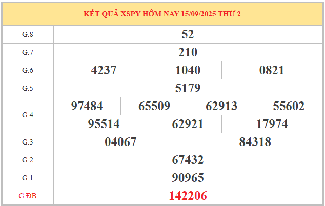Xem lại kết quả XSPY kỳ trước ngày 15/9/2025 chi tiết