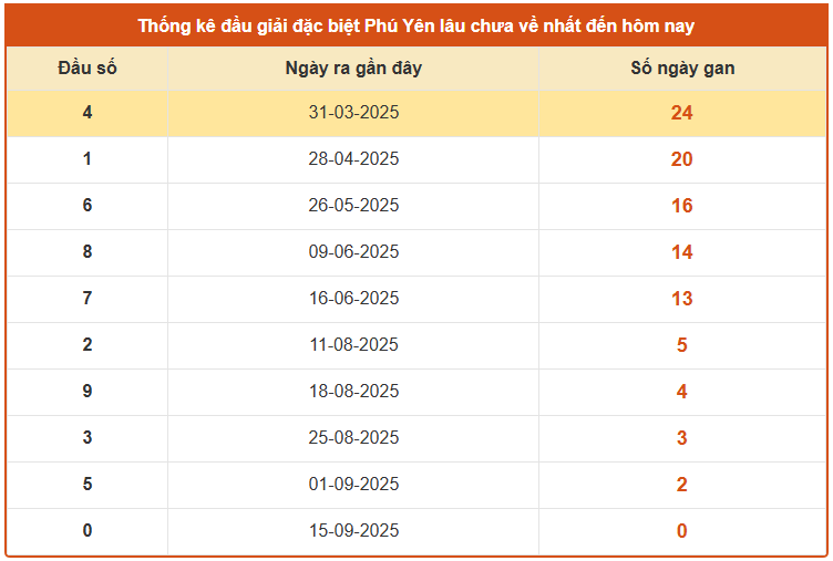 Thống kê đầu GĐB xổ số Phú Yên lâu chưa về ngày 22/9/2025 chuẩn xác