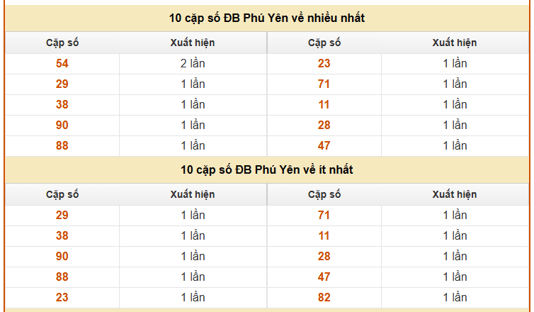 Thống kê giải đặc biệt XS Phú Yên hôm nay ngày 23/3/2026 chính xác