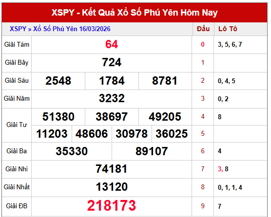 Tham khảo kết quả xổ số Phú Yên kỳ trước thứ 2