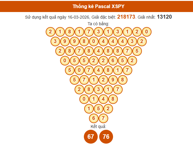 Soi cầu Phú Yên ngày 23/3/2026 chính xác nhất theo Pascal