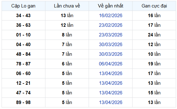 Thống kê cặp lô gan XS Phú Yên ngày 25/5/2026 lâu chưa về chuẩn xác