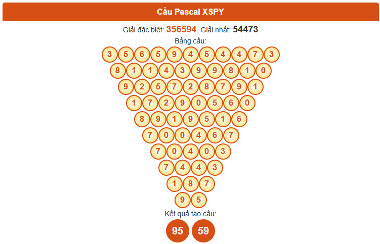 Dự đoán Pascale XSPY ngày 25/8/2025 chính xác nhất