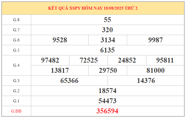 Xem lại KQXS Phú Yên kỳ trước ngày 18/8/2025