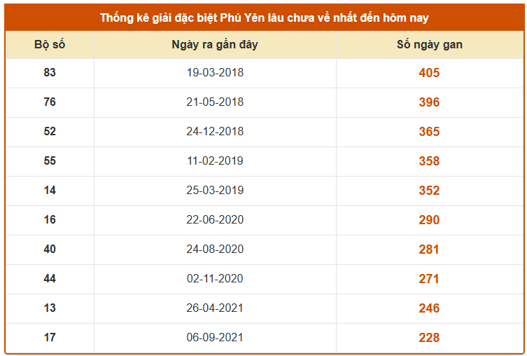 Thống kê giải đặc biệt XS Phú Yên lâu chưa về Thứ 2 siêu chuẩn