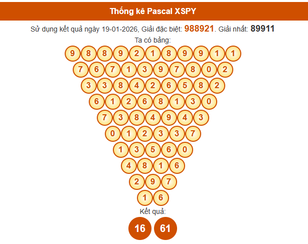 Soi cầu Phú Yên ngày 26/1/2026 chính xác nhất theo Pascal