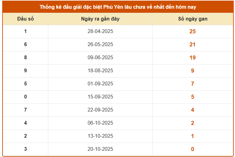 Thống kê đầu GDB xổ số Phú Yên ngày 27/10/2025 lâu chưa về siêu chuẩn xác