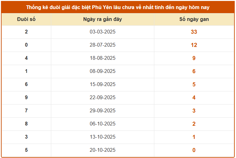 Thống kê đuôi giải đặc biệt XS Phú Yên ngày 27/10 lâu chưa về chuẩn nhất