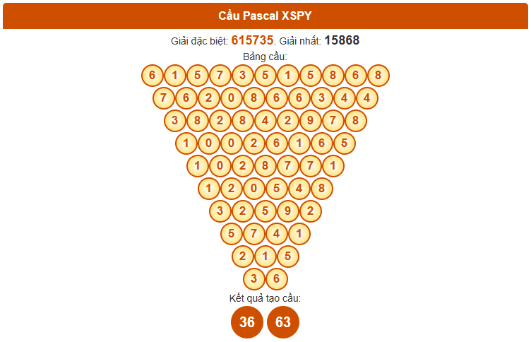 Dự đoán XSPY ngày 27/10/2025 chính xác theo Pascale