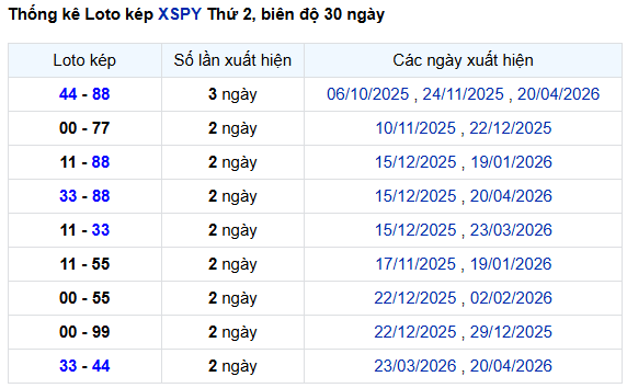 Thống kê lô kép XS Phú Yên ngày 27/4/2026 miễn phí