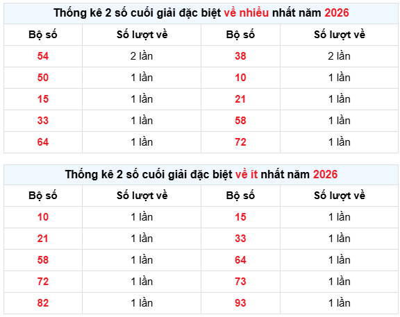 Thống kê 2 số cuối giải đặc biệt XS Phú Yên ngày 27/4/2026 chuẩn xác