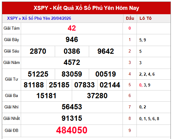 Tham khảo kết quả xổ số Phú Yên kỳ trước thứ 2