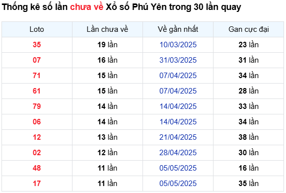 Thống kê loto lâu chưa về XS Phú Yên 28/7 chuẩn xác