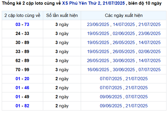 Thống kê cặp loto về cùng XSPY thứ 2 hôm nay mới nhất