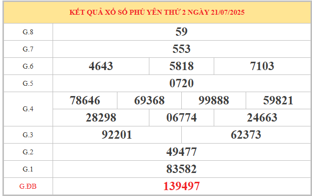 Xem lại kết quả xổ số Phú Yên ngày 21/7/2025 miễn phí