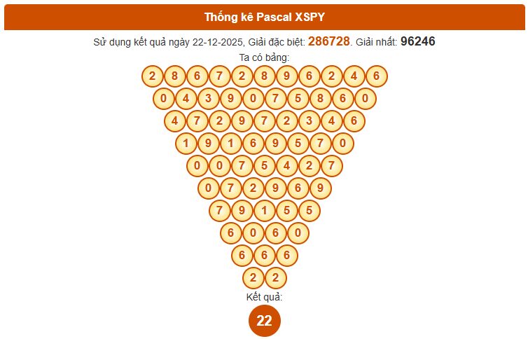 Dự đoán XSPY ngày 29 tháng 12 năm 2025 chính xác nhất theo Pascal