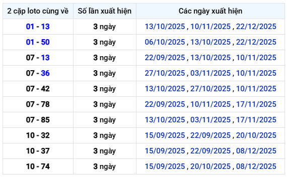 Thống kê 2 cặp loto cùng về XS Phú Yên Thứ 2 ngày 29/12/2025